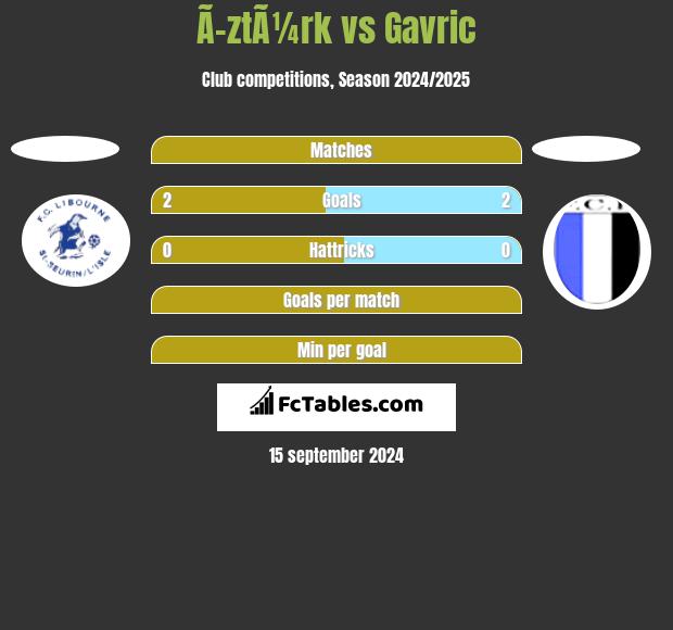 Ã–ztÃ¼rk vs Gavric h2h player stats