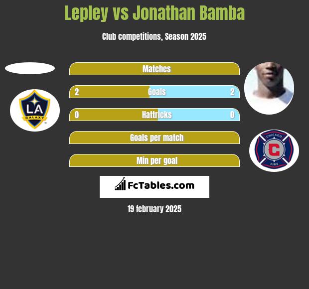 Lepley vs Jonathan Bamba h2h player stats