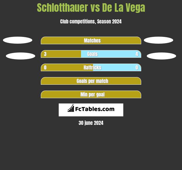 Schlotthauer vs De La Vega h2h player stats