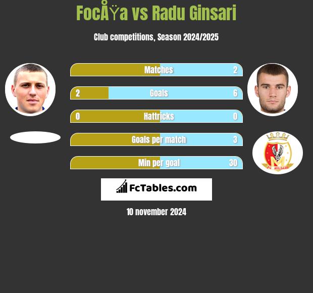 FocÅŸa vs Radu Ginsari h2h player stats