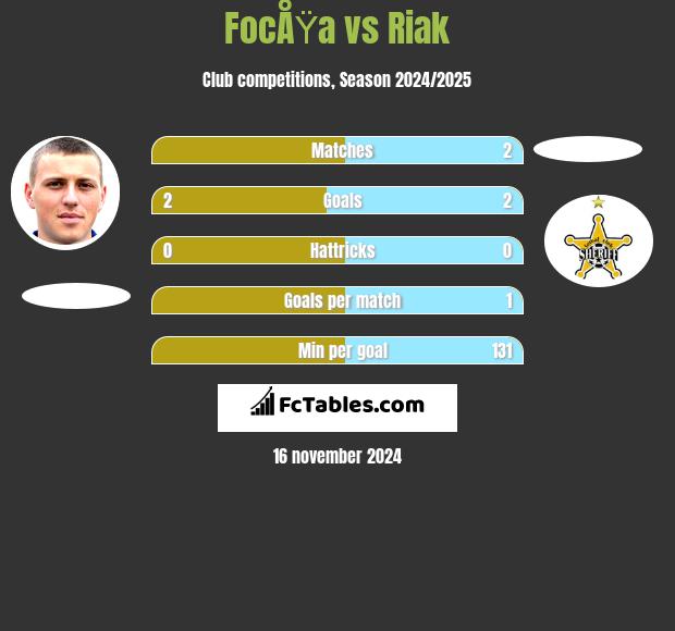 FocÅŸa vs Riak h2h player stats