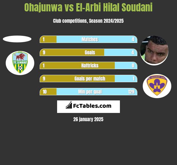 Ohajunwa vs El-Arbi Hilal Soudani h2h player stats