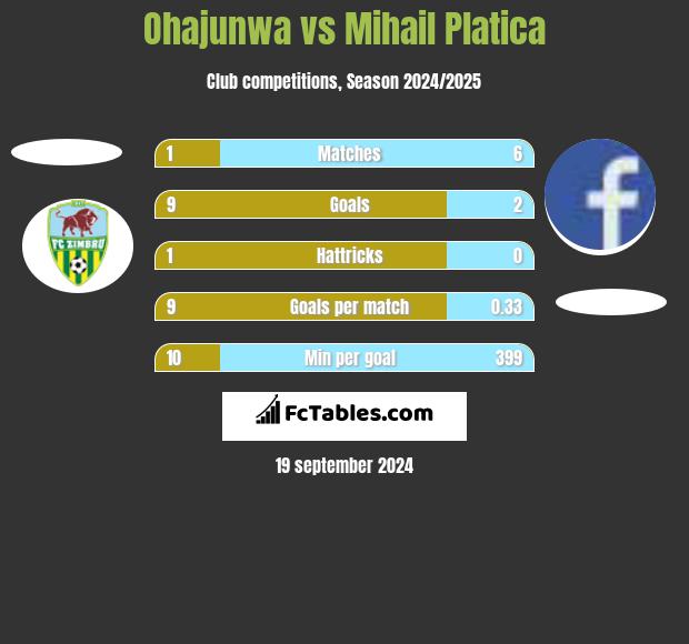 Ohajunwa vs Mihail Platica h2h player stats