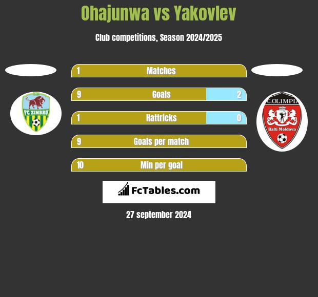 Ohajunwa vs Yakovlev h2h player stats