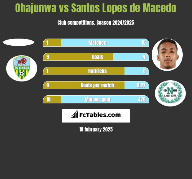 Ohajunwa vs Santos Lopes de Macedo h2h player stats