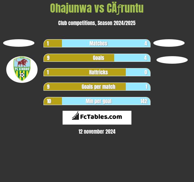 Ohajunwa vs CÄƒruntu h2h player stats