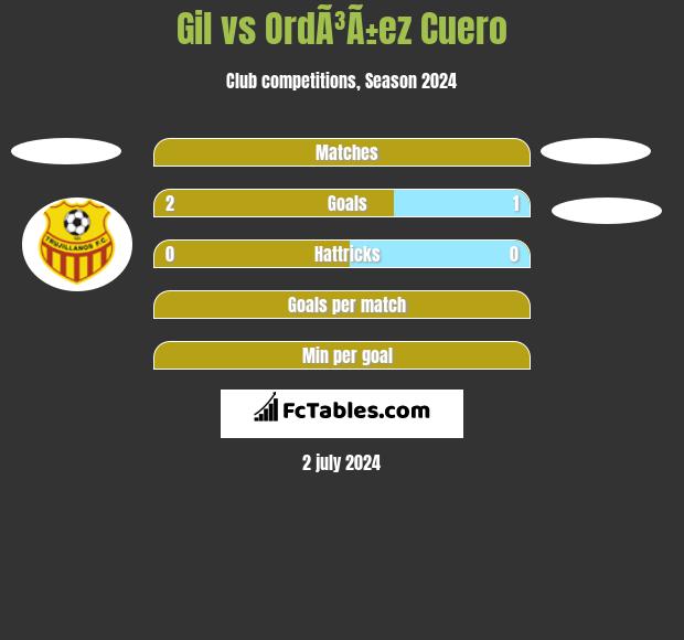 Gil vs OrdÃ³Ã±ez Cuero h2h player stats