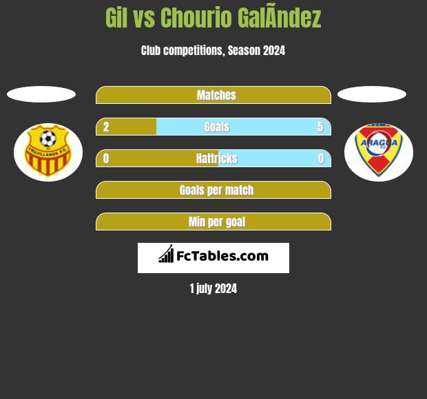 Gil vs Chourio GalÃ­ndez h2h player stats