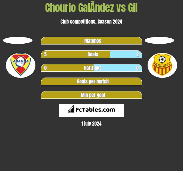 Chourio GalÃ­ndez vs Gil h2h player stats