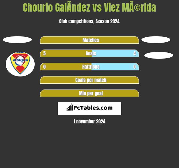 Chourio GalÃ­ndez vs Viez MÃ©rida h2h player stats