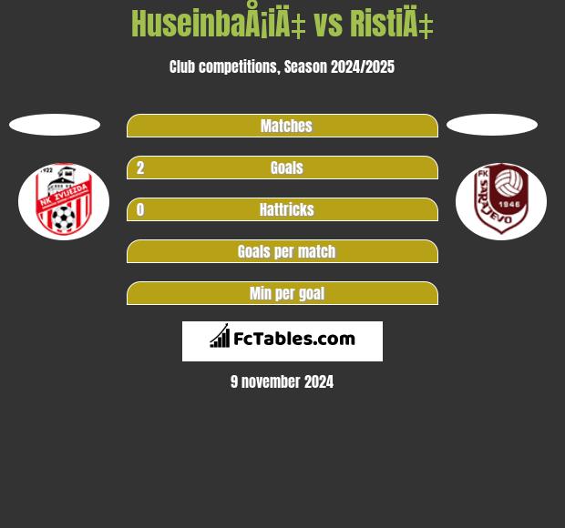 HuseinbaÅ¡iÄ‡ vs RistiÄ‡ h2h player stats