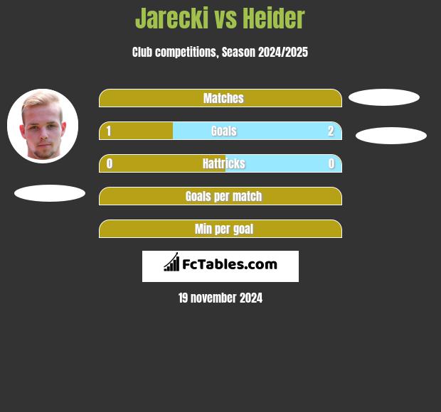 Jarecki vs Heider h2h player stats