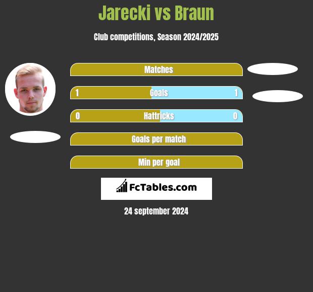 Jarecki vs Braun h2h player stats