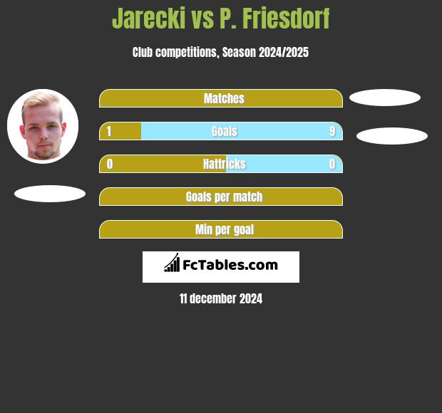 Jarecki vs P. Friesdorf h2h player stats