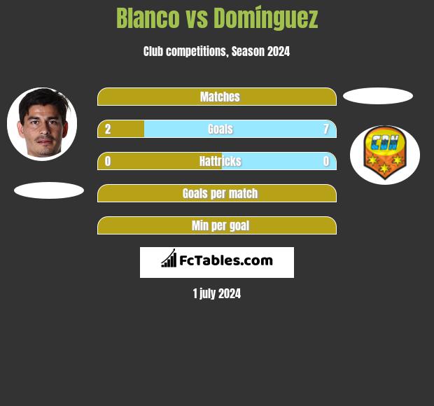 Blanco vs Domínguez h2h player stats