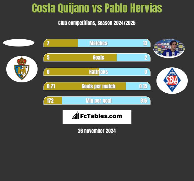 Costa Quijano vs Pablo Hervias h2h player stats