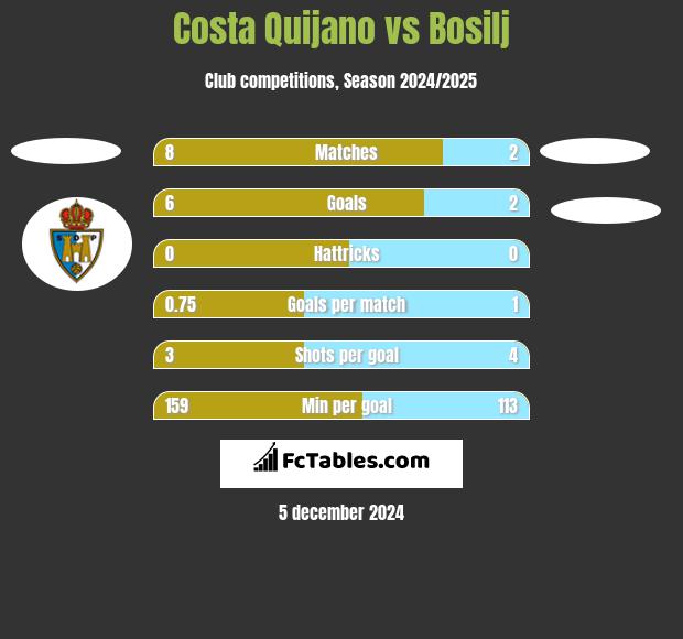 Costa Quijano vs Bosilj h2h player stats