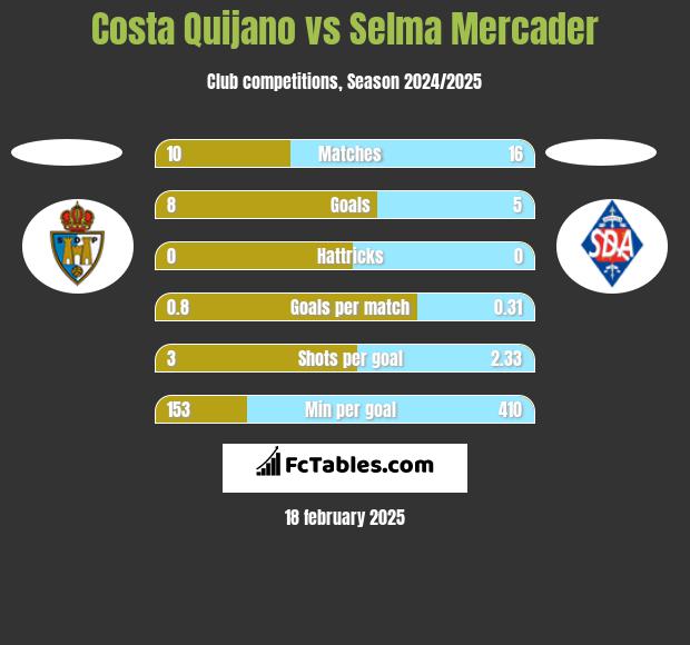 Costa Quijano vs Selma Mercader h2h player stats