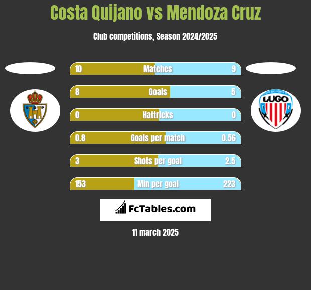 Costa Quijano vs Mendoza Cruz h2h player stats