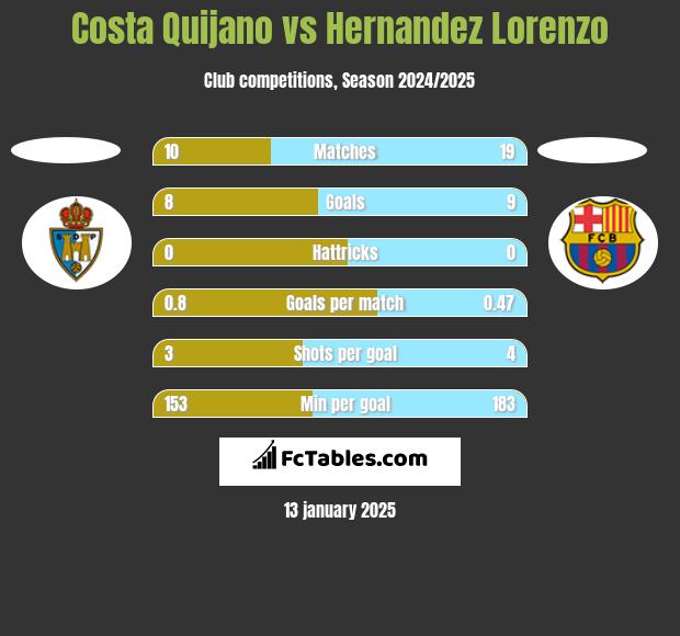 Costa Quijano vs Hernandez Lorenzo h2h player stats