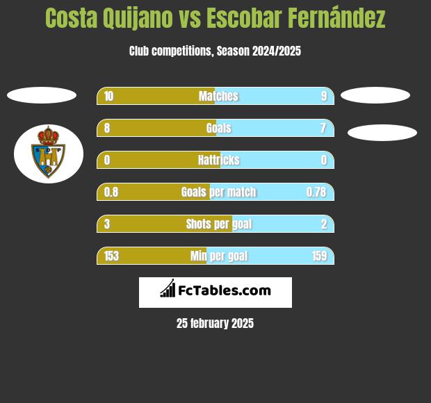 Costa Quijano vs Escobar Fernández h2h player stats