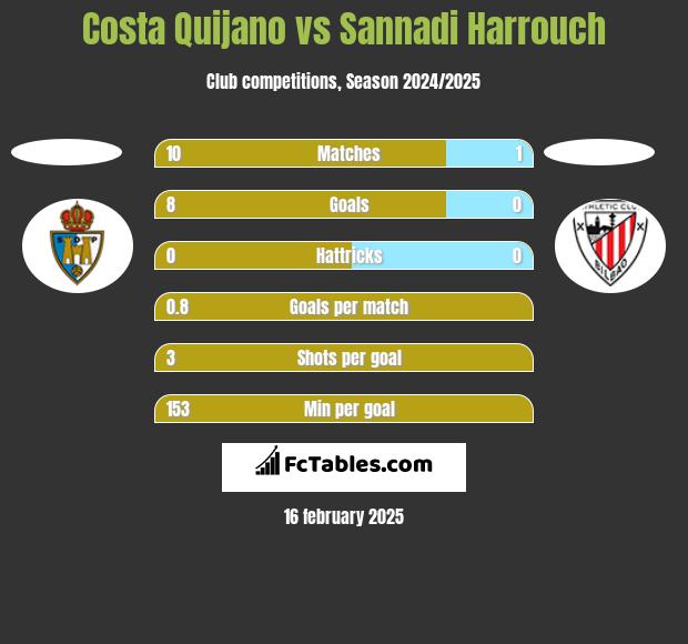 Costa Quijano vs Sannadi Harrouch h2h player stats