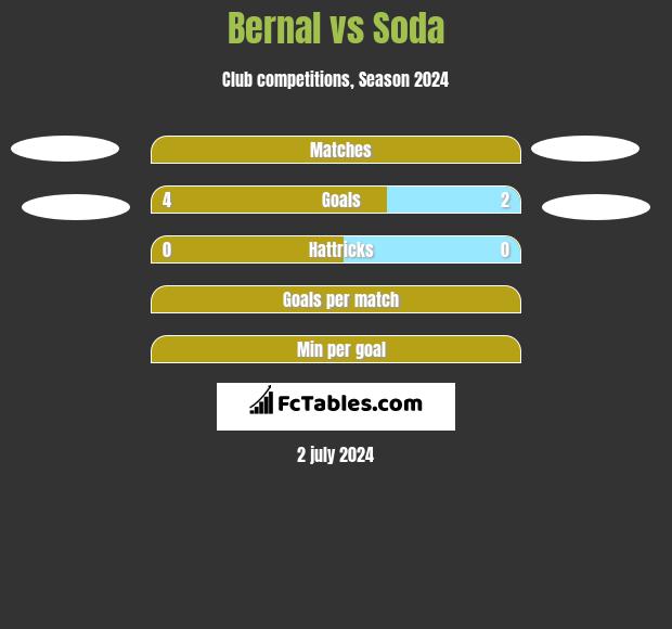 Bernal vs Soda h2h player stats