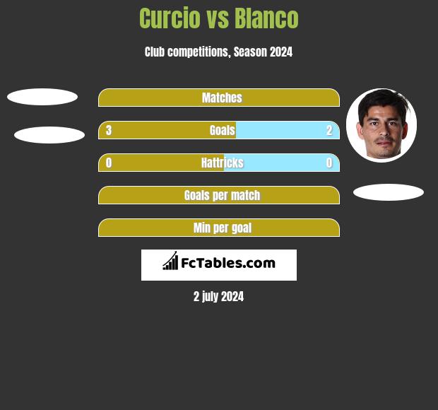Curcio vs Blanco h2h player stats