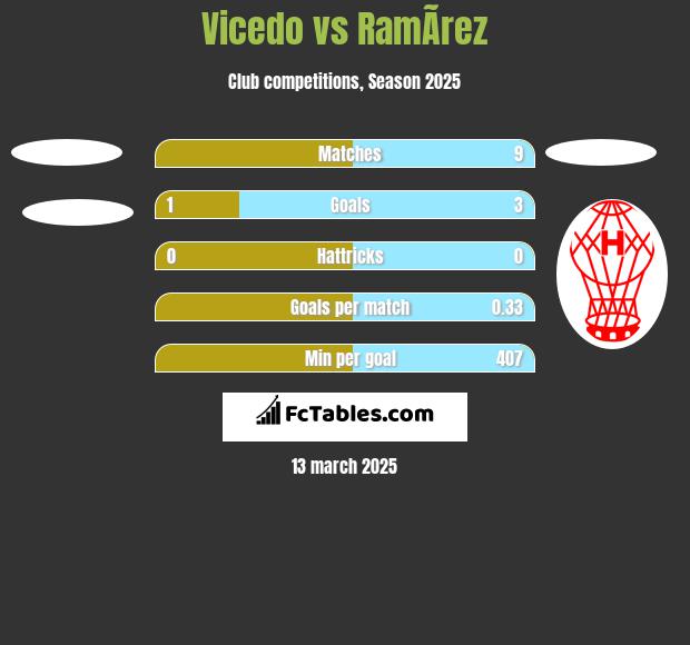 Vicedo vs RamÃ­rez h2h player stats