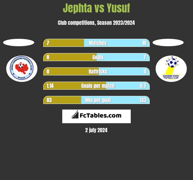Jephta vs Yusuf h2h player stats