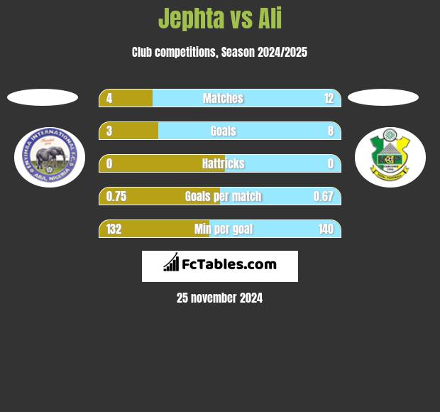 Jephta vs Ali h2h player stats