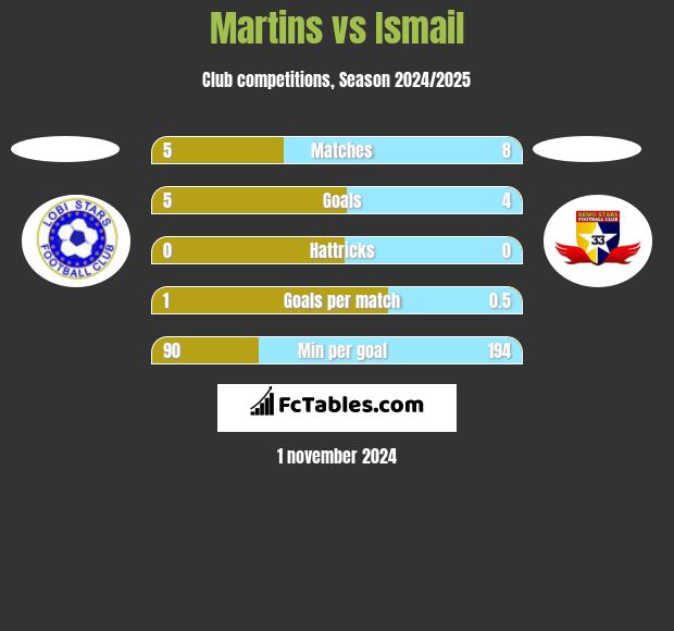 Martins vs Ismail h2h player stats