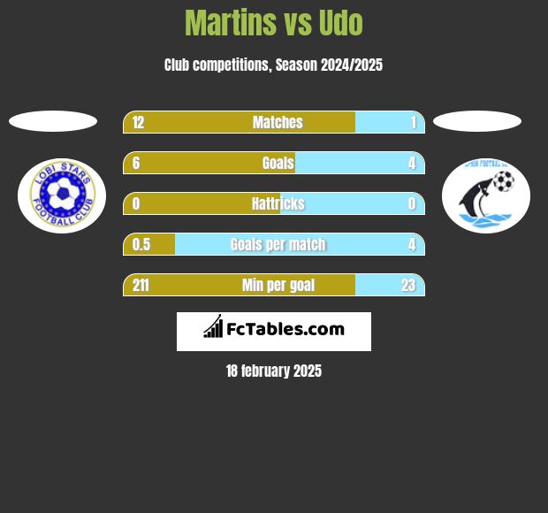 Martins vs Udo h2h player stats