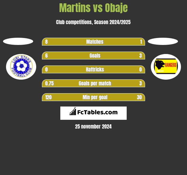 Martins vs Obaje h2h player stats