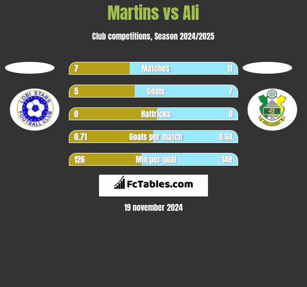 Martins vs Ali h2h player stats