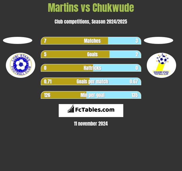 Martins vs Chukwude h2h player stats