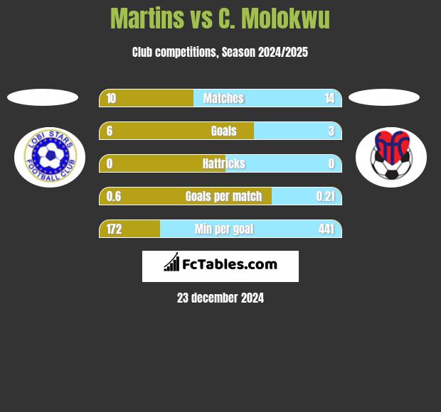 Martins vs C. Molokwu h2h player stats