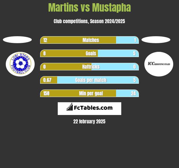 Martins vs Mustapha h2h player stats