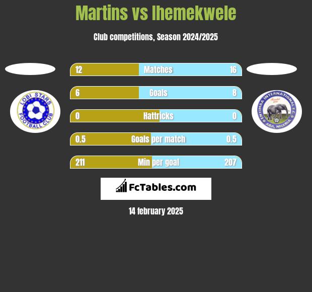 Martins vs Ihemekwele h2h player stats