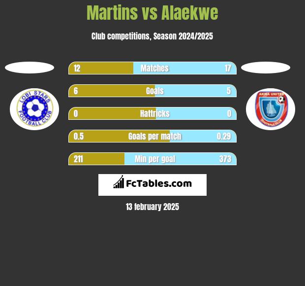 Martins vs Alaekwe h2h player stats