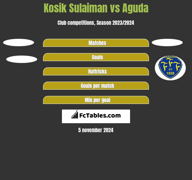 Kosik Sulaiman vs Aguda h2h player stats