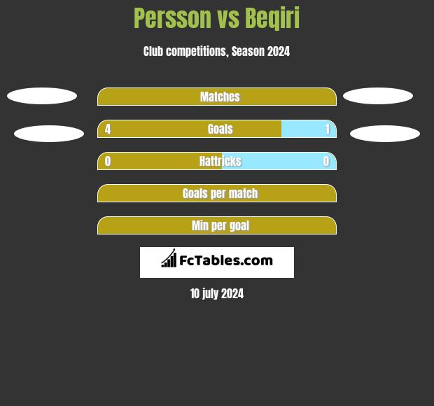 Persson vs Beqiri h2h player stats