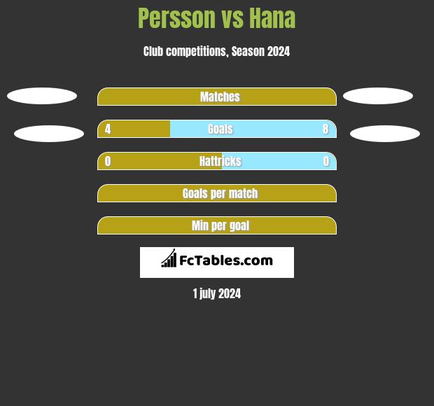 Persson vs Hana h2h player stats