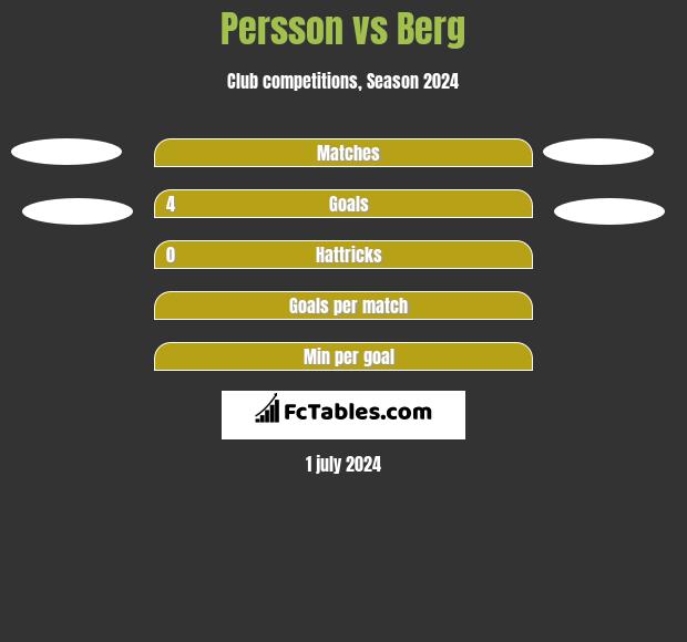 Persson vs Berg h2h player stats