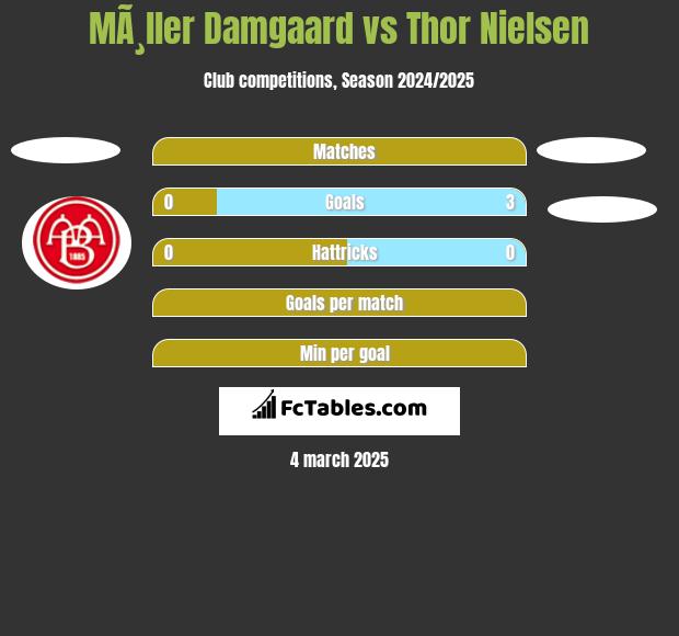 MÃ¸ller Damgaard vs Thor Nielsen h2h player stats