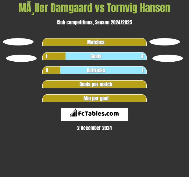 MÃ¸ller Damgaard vs Tornvig Hansen h2h player stats