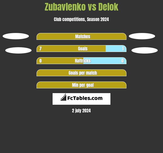 Zubavlenko vs Delok h2h player stats