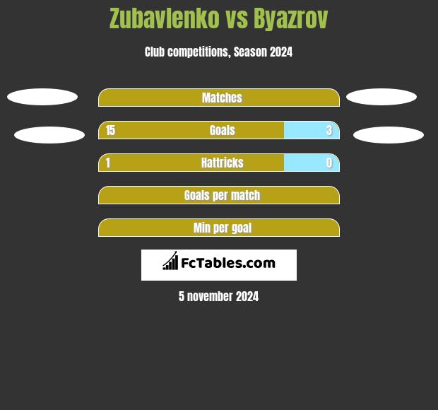 Zubavlenko vs Byazrov h2h player stats