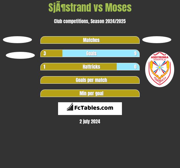 SjÃ¶strand vs Moses h2h player stats