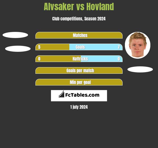 Alvsaker vs Hovland h2h player stats